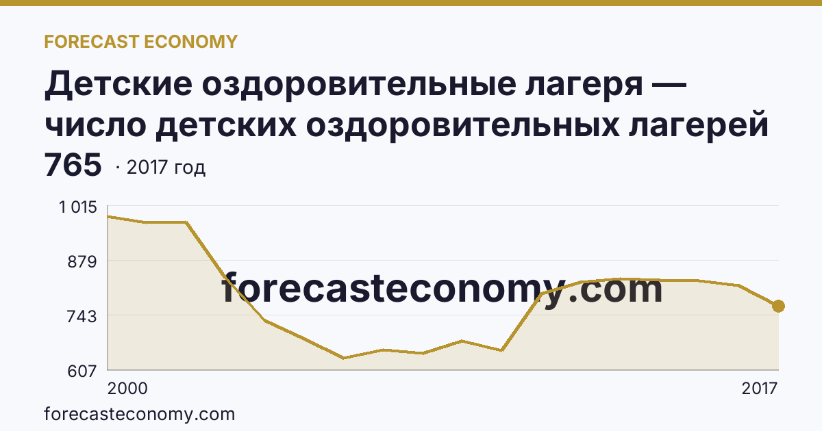 Детские оздоровительные лагеря — число детских оздоровительных лагерей в 2000-2017 гг — Самарская область: график динамики 2000–2017, последнее значение 765