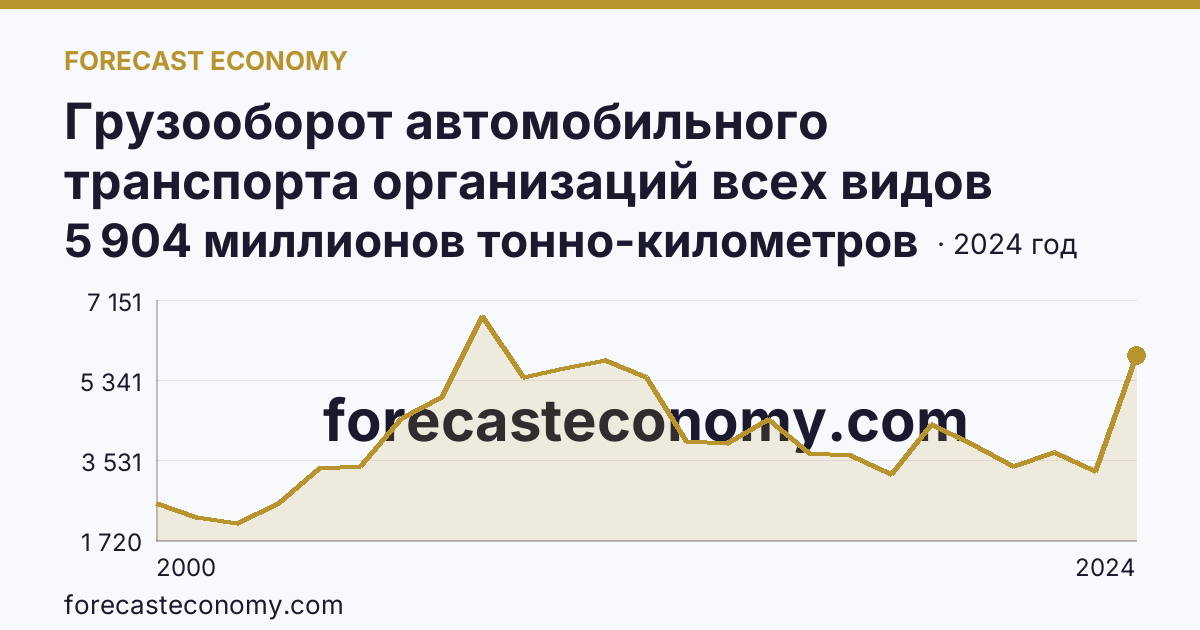 Грузооборот автомобильного транспорта организаций всех видов деятельности — Самарская область: график динамики 2000–2024, последнее значение 5 904 миллионов тонно-километров