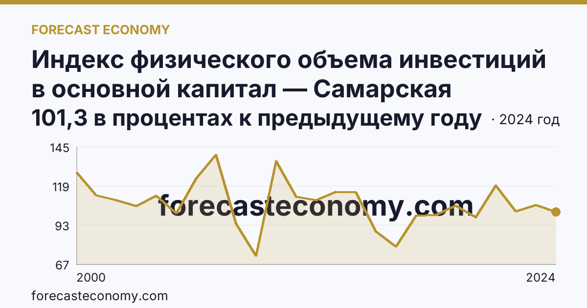 Индекс физического объема инвестиций в основной капитал — Самарская область: график динамики 2000–2024, последнее значение 101,3 в процентах к предыдущему году