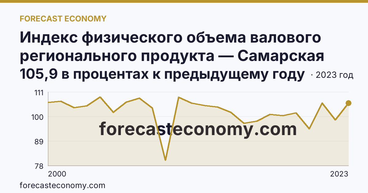 Индекс физического объема валового регионального продукта — Самарская область: график динамики 2000–2023, последнее значение 105,9 в процентах к предыдущему году