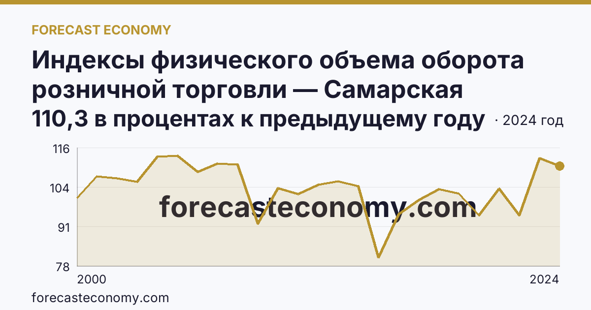 Индексы физического объема оборота розничной торговли — Самарская область: график динамики 2000–2024, последнее значение 110,3 в процентах к предыдущему году