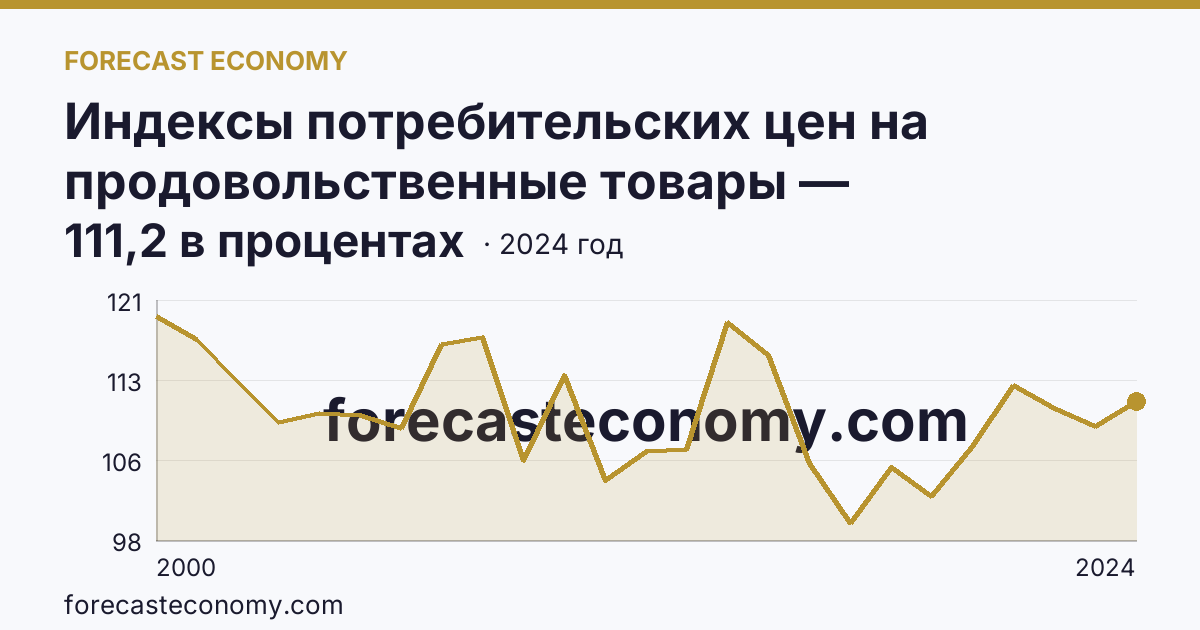 Индексы потребительских цен на продовольственные товары — Самарская область: график динамики 2000–2024, последнее значение 111,2 в процентах