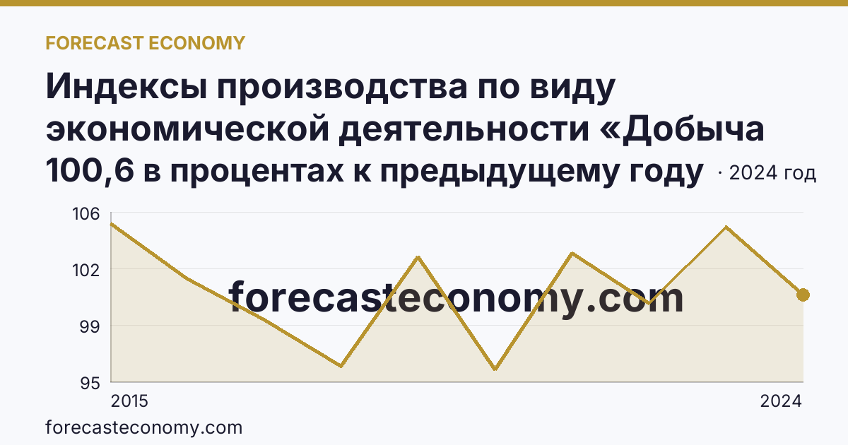 Индексы производства по виду экономической деятельности «Добыча полезных ископаемых» — в соответствии с ОКВЭД2 — Самарская область: график динамики 2015–2024, последнее значение 100,6 в процентах к предыдущему году