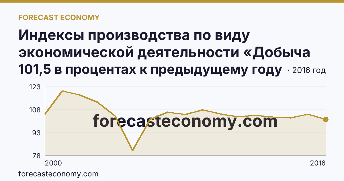 Индексы производства по виду экономической деятельности «Добыча полезных ископаемых» — в соответствии с ОКВЭД (2000-2016 гг.) — Самарская область: график динамики 2000–2016, последнее значение 101,5 в процентах к предыдущему году