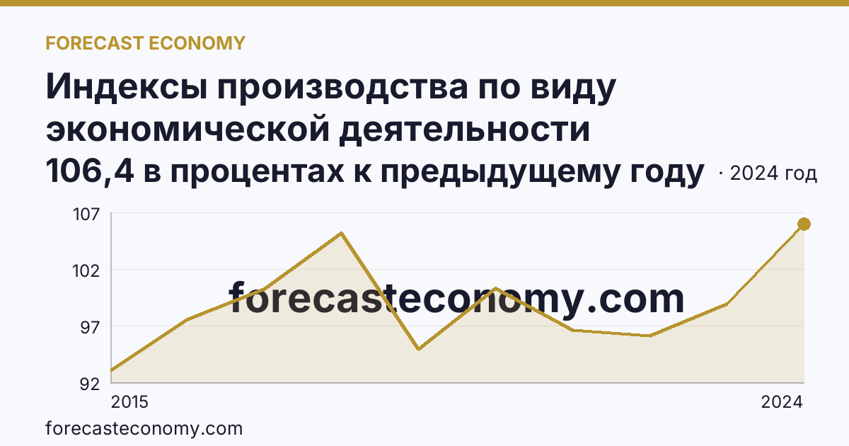 Индексы производства по виду экономической деятельности «Обеспечение электрической энергией, газом и паром; кондиционирование воздуха» в соответствии с ОКВЭД2 — Самарская область: график динамики 2015–2024, последнее значение 106,4 в процентах к предыдущему году
