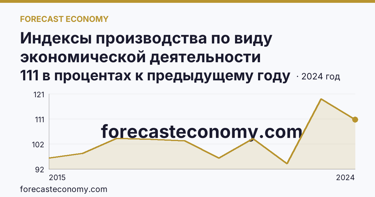 Индексы производства по виду экономической деятельности «Обрабатывающие производства» — в соответствии с ОКВЭД2 — Самарская область: график динамики 2015–2024, последнее значение 111 в процентах к предыдущему году