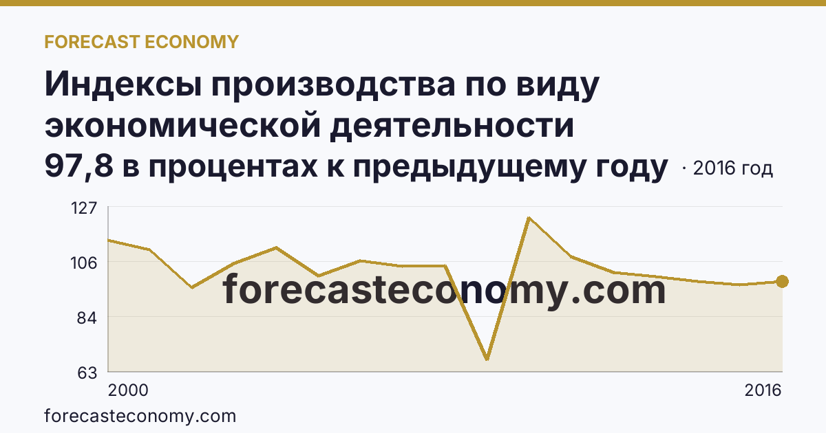 Индексы производства по виду экономической деятельности «Обрабатывающие производства» — в соответствии с ОКВЭД (2000-2016 гг.) — Самарская область: график динамики 2000–2016, последнее значение 97,8 в процентах к предыдущему году