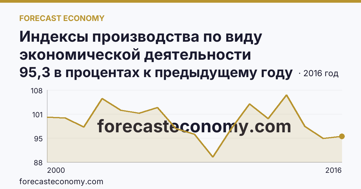 Индексы производства по виду экономической деятельности «Производство и распределение электроэнергии, газа и воды» в соответствии с ОКВЭД (2000-2016 гг.) — Самарская область: график динамики 2000–2016, последнее значение 95,3 в процентах к предыдущему году