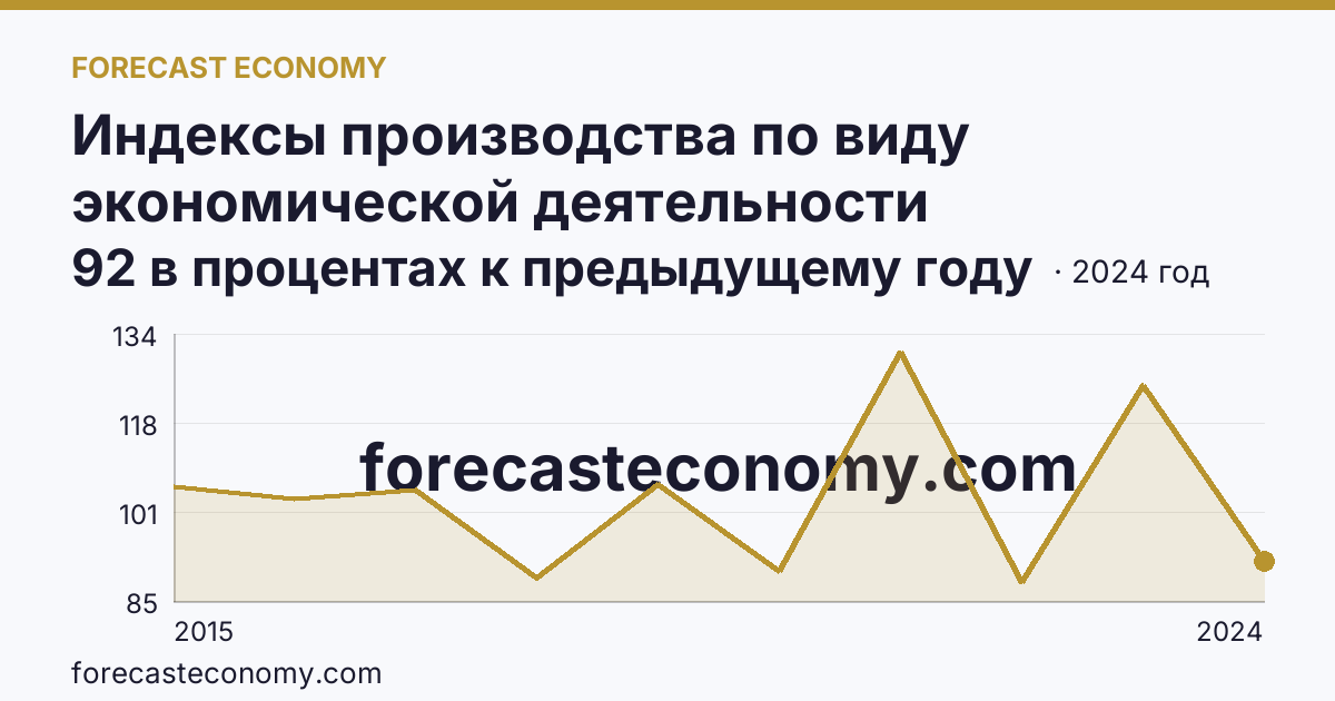 Индексы производства по виду экономической деятельности «Водоснабжение; водоотведение, организация сбора и утилизации отходов, деятельность по ликвидации загрязнений» в соответствии с ОКВЭД2 — Самарская область: график динамики 2015–2024, последнее значение 92 в процентах к предыдущему году