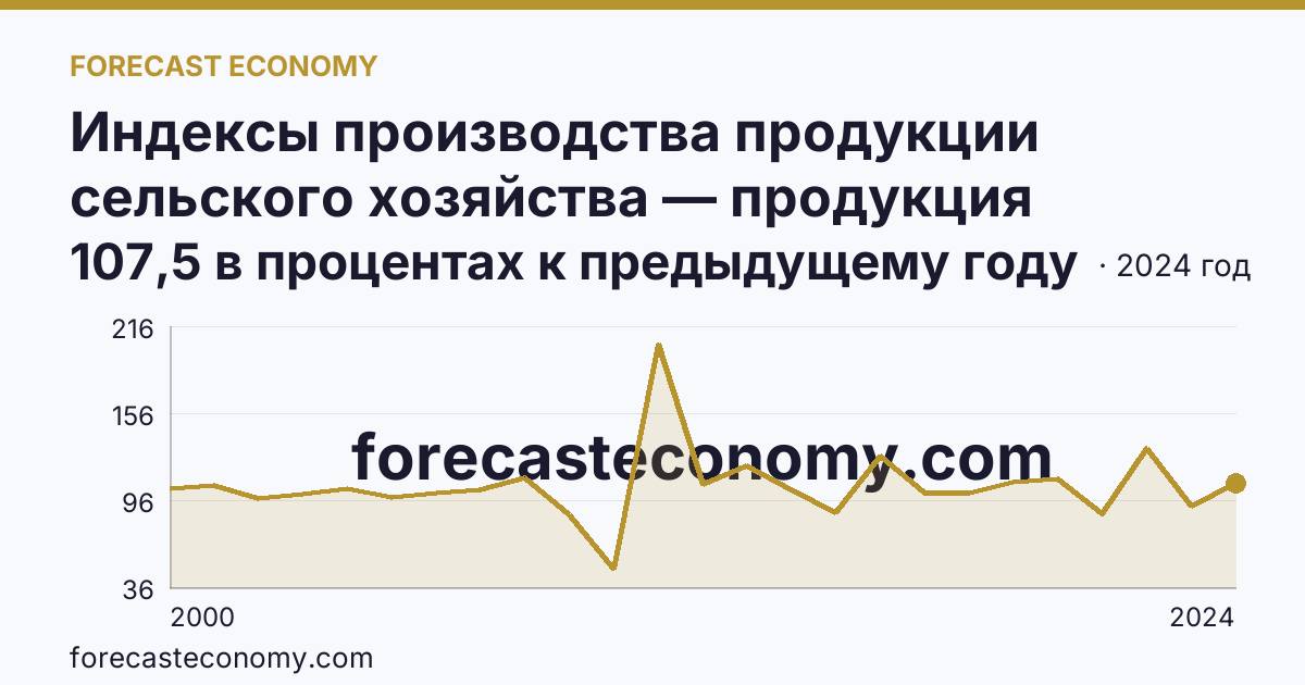 Индексы производства продукции сельского хозяйства — продукция растениеводства — Самарская область: график динамики 2000–2024, последнее значение 107,5 в процентах к предыдущему году