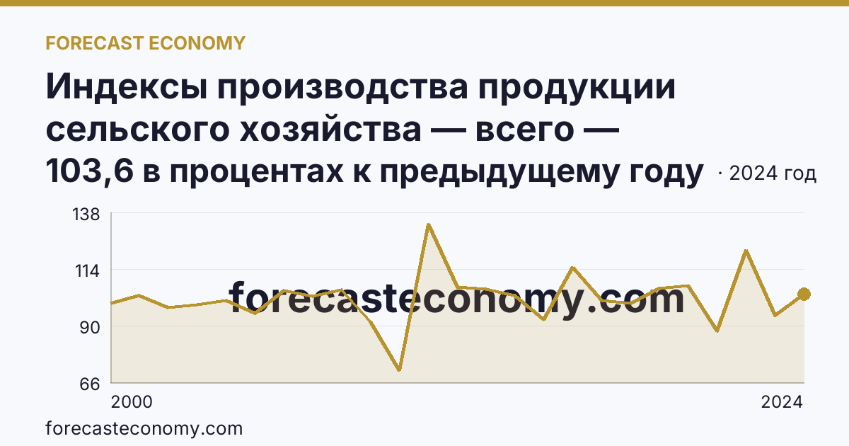 Индексы производства продукции сельского хозяйства — всего — Самарская область: график динамики 2000–2024, последнее значение 103,6 в процентах к предыдущему году