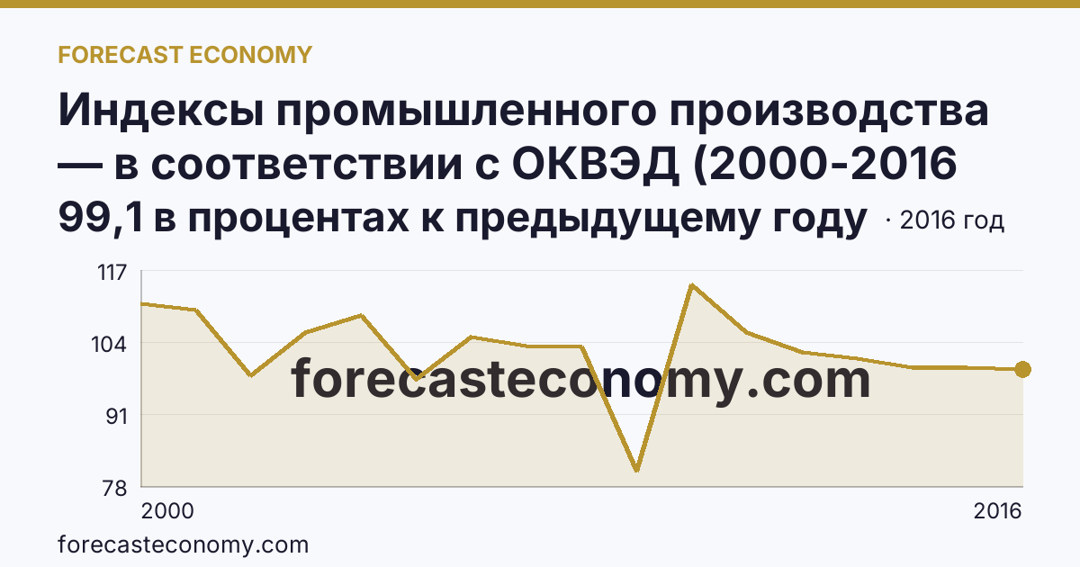 Индексы промышленного производства — в соответствии с ОКВЭД (2000-2016 гг.) — Самарская область: график динамики 2000–2016, последнее значение 99,1 в процентах к предыдущему году