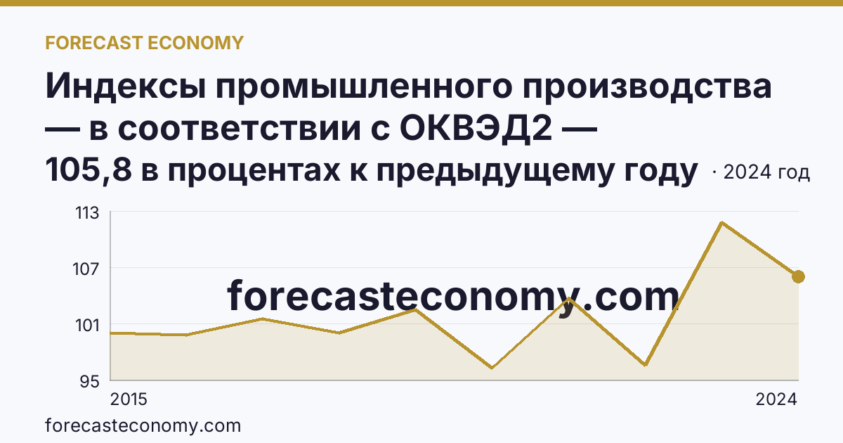Индексы промышленного производства — в соответствии с ОКВЭД2 — Самарская область: график динамики 2015–2024, последнее значение 105,8 в процентах к предыдущему году