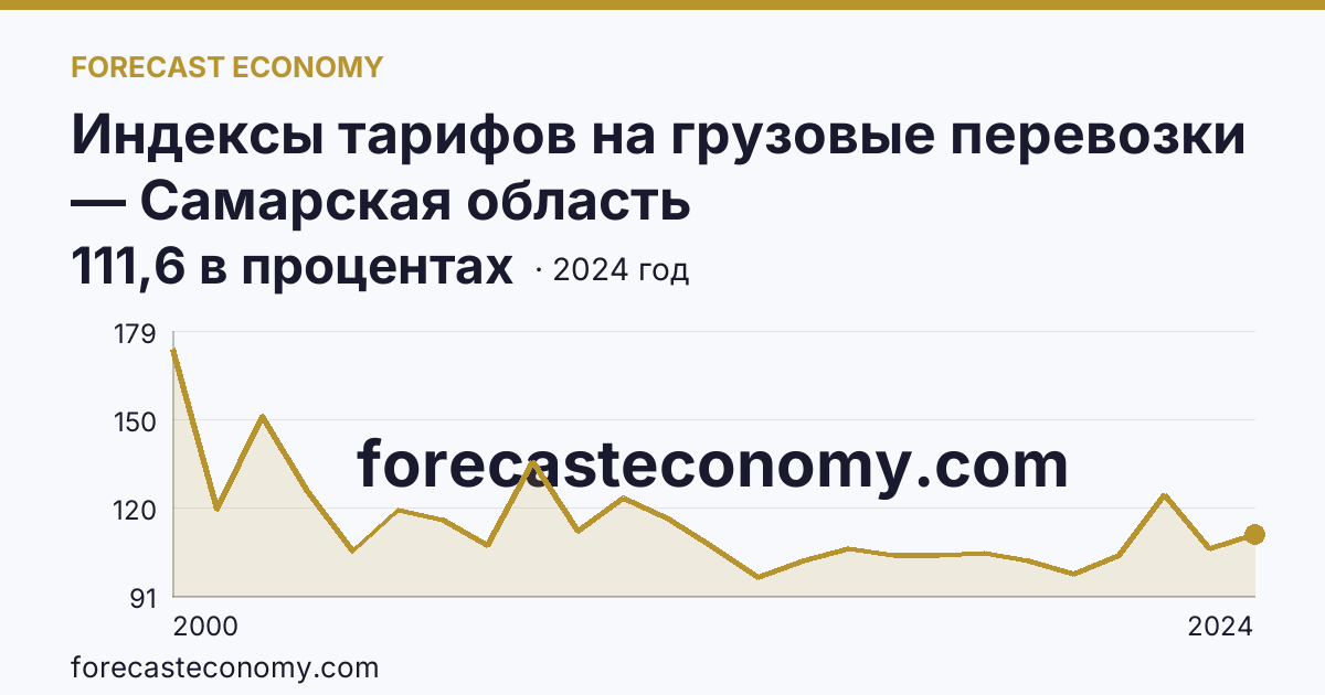 Индексы тарифов на грузовые перевозки — Самарская область: график динамики 2000–2024, последнее значение 111,6 в процентах