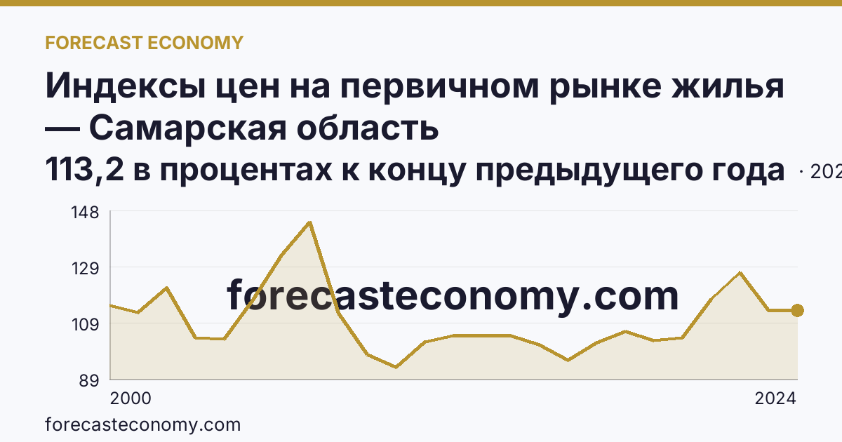 Индексы цен на первичном рынке жилья — Самарская область: график динамики 2000–2024, последнее значение 113,2 в процентах к концу предыдущего года