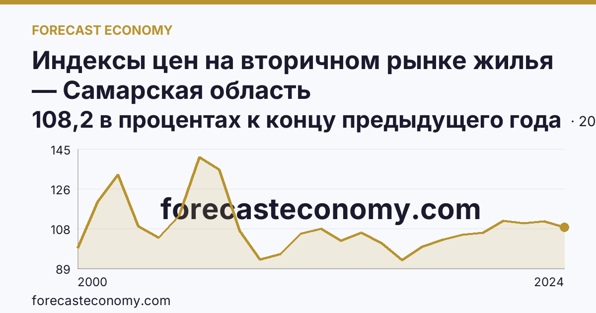 Индексы цен на вторичном рынке жилья — Самарская область: график динамики 2000–2024, последнее значение 108,2 в процентах к концу предыдущего года