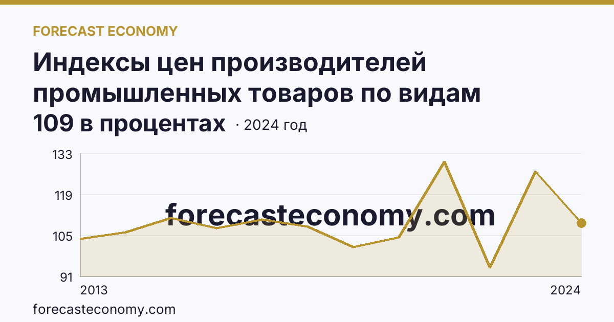 Индексы цен производителей промышленных товаров по видам экономической деятельности — индексы цен производителей промышленных товаров в соответствии с ОКВЭД2 - всего — Самарская область: график динамики 2013–2024, последнее значение 109 в процентах