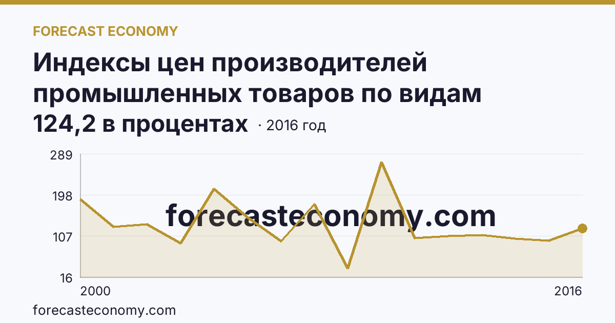 Индексы цен производителей промышленных товаров по видам экономической деятельности — добыча полезных ископаемых в соответствии с ОКВЭД в 2000-2016 гг — Самарская область: график динамики 2000–2016, последнее значение 124,2 в процентах