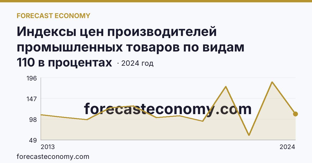 Индексы цен производителей промышленных товаров по видам экономической деятельности — добыча полезных ископаемых в соответствии с ОКВЭД2 — Самарская область: график динамики 2013–2024, последнее значение 110 в процентах