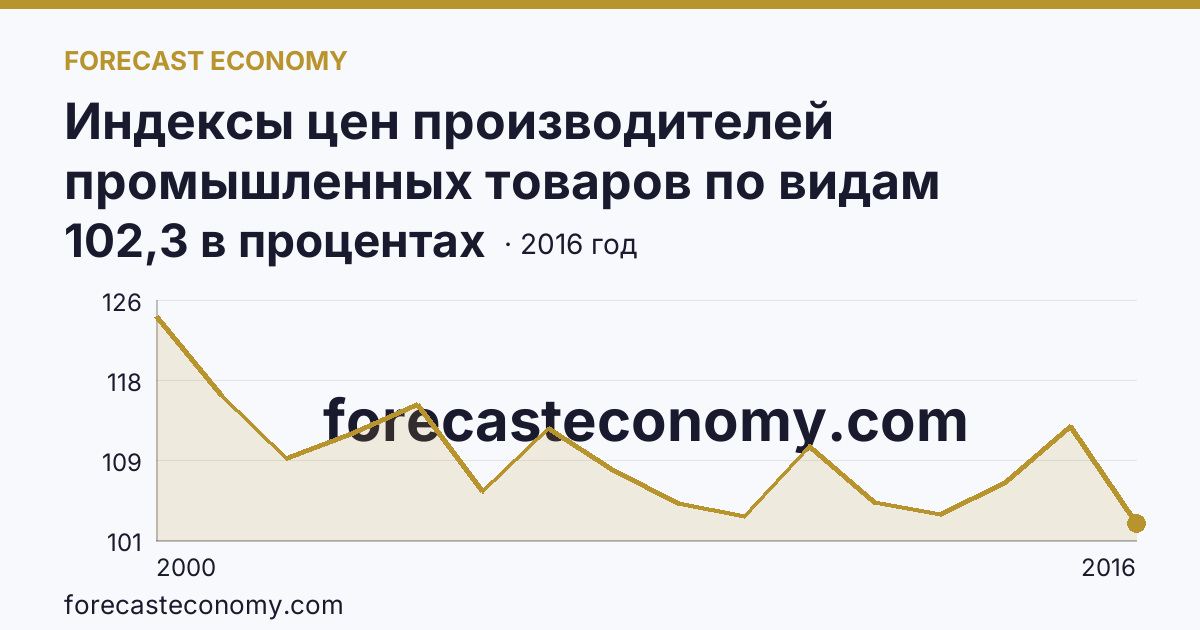 Индексы цен производителей промышленных товаров по видам экономической деятельности — обрабатывающие производства в соответствии с ОКВЭД в 2000-2016 гг — Самарская область: график динамики 2000–2016, последнее значение 102,3 в процентах