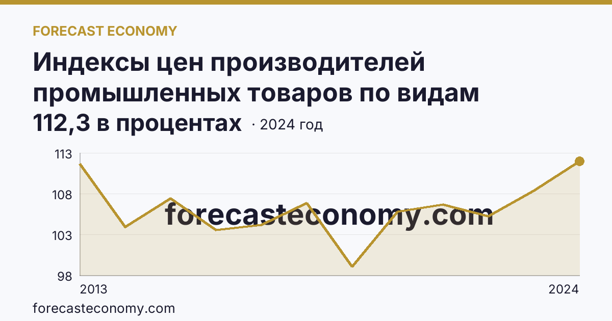 Индексы цен производителей промышленных товаров по видам экономической деятельности — обеспечение электрической энергией, газом и паром; кондиционирование воздуха — Самарская область: график динамики 2013–2024, последнее значение 112,3 в процентах