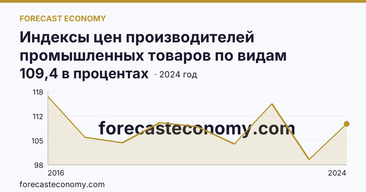 Индексы цен производителей промышленных товаров по видам экономической деятельности — водоснабжение; водоотведение, организация сбора и утилизации отходов, деятельность по ликвидации загрязнений — Самарская область: график динамики 2016–2024, последнее значение 109,4 в процентах