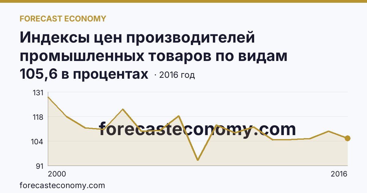Индексы цен производителей промышленных товаров по видам экономической деятельности — индексы цен производителей промышленных товаров в соответствии с ОКВЭД - всего, в 2000-2016 гг — Самарская область: график динамики 2000–2016, последнее значение 105,6 в процентах