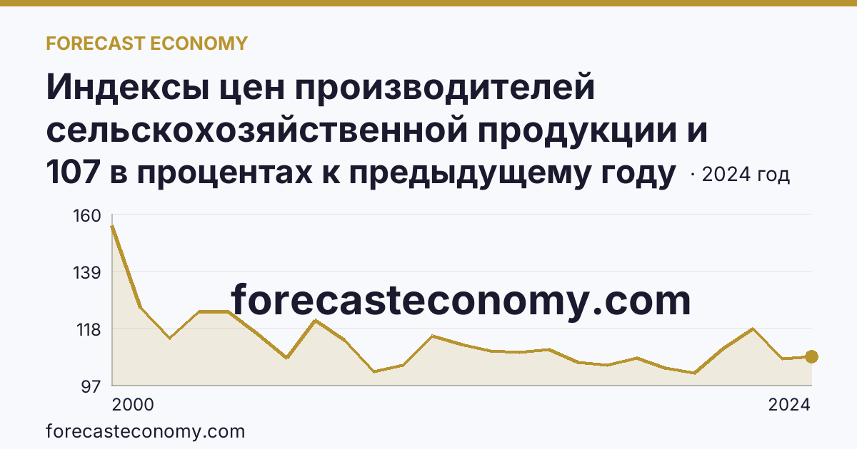 Индексы цен производителей сельскохозяйственной продукции и приобретения товаров и услуг сельскохозяйственными организациями — индекс цен приобретения промышленных товаров и услуг — Самарская область: график динамики 2000–2024, последнее значение 107 в процентах к предыдущему году