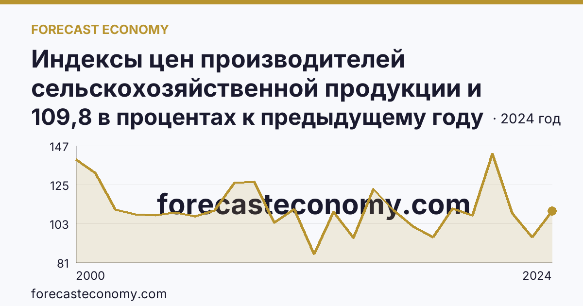 Индексы цен производителей сельскохозяйственной продукции и приобретения товаров и услуг сельскохозяйственными организациями — индекс цен производителей сельскохозяйственной продукции — Самарская область: график динамики 2000–2024, последнее значение 109,8 в процентах к предыдущему году