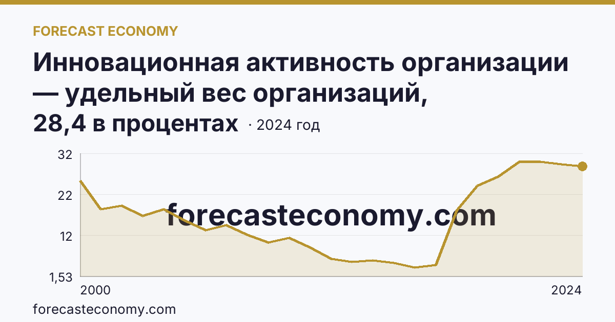 Инновационная активность организации — удельный вес организаций, осуществлявших технологические инновации, в общем числе обследованных организаций — Самарская область: график динамики 2000–2024, последнее значение 28,4 в процентах