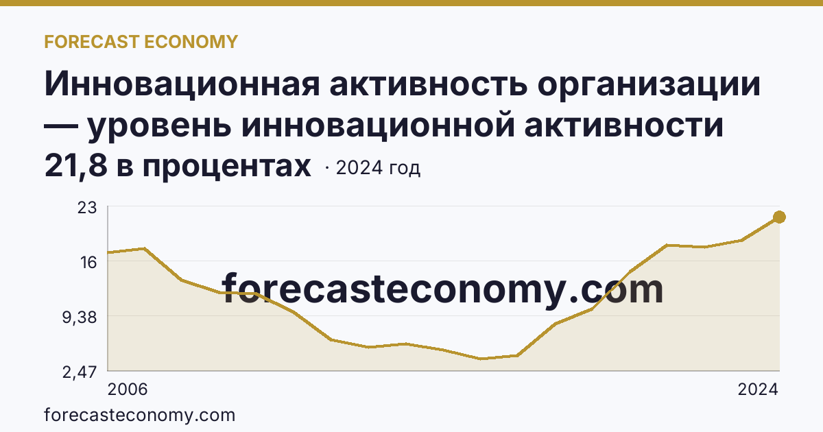 Инновационная активность организации — уровень инновационной активности организаций — Самарская область: график динамики 2006–2024, последнее значение 21,8 в процентах