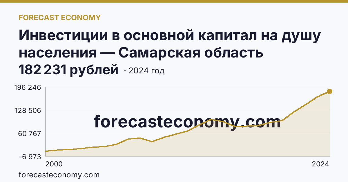 Инвестиции в основной капитал на душу населения — Самарская область: график динамики 2000–2024, последнее значение 182 231 рублей