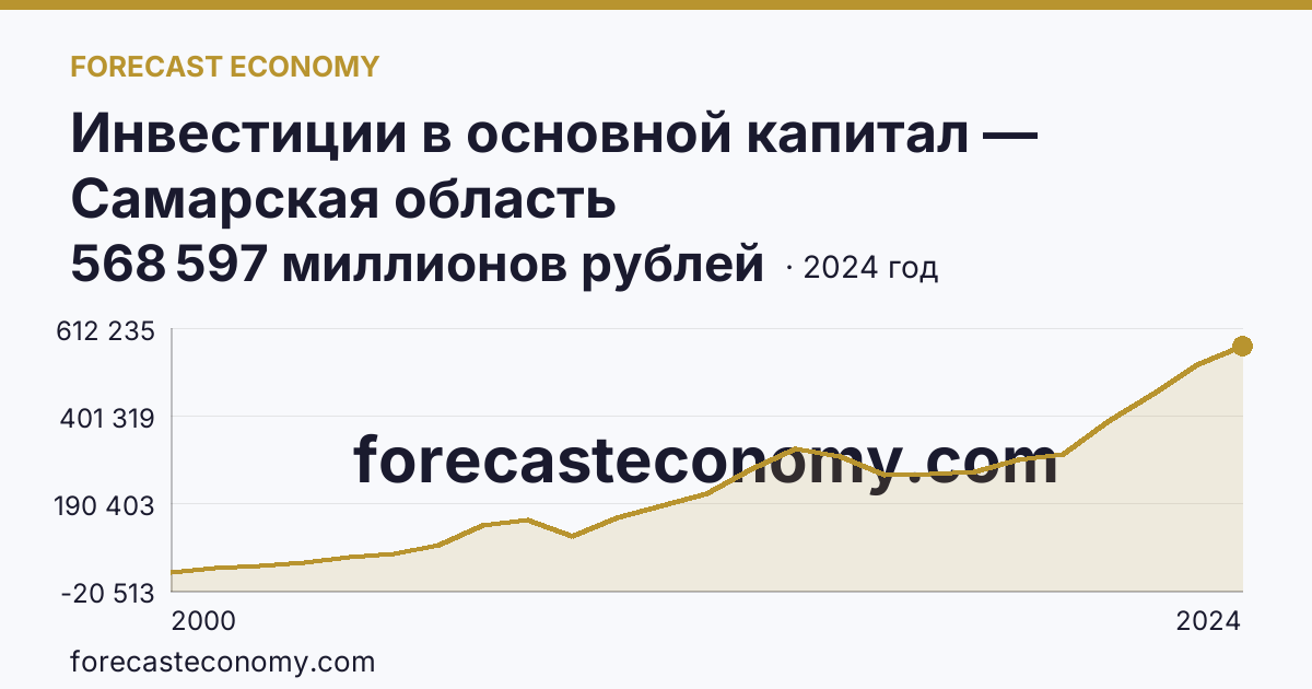 Инвестиции в основной капитал — Самарская область: график динамики 2000–2024, последнее значение 568 597 миллионов рублей