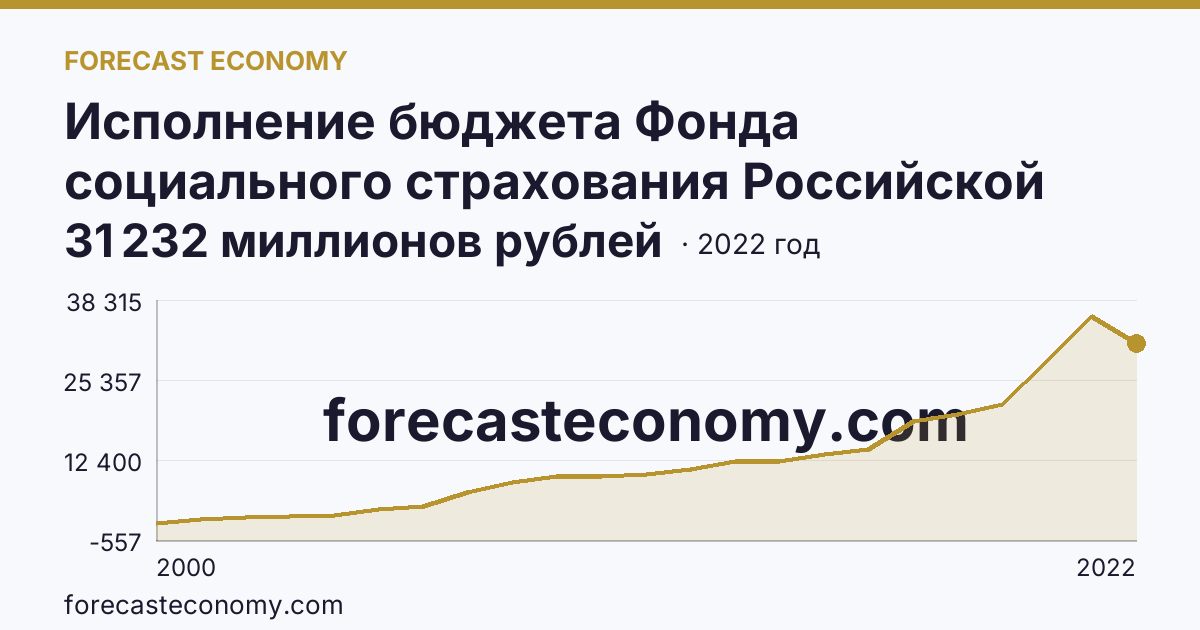 Исполнение бюджета Фонда социального страхования Российской Федерации в 2000 - 2022 гг — расходование — Самарская область: график динамики 2000–2022, последнее значение 31 232 миллионов рублей