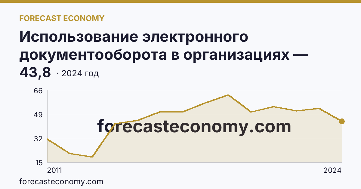 Использование электронного документооборота в организациях — организации, использовавшие электронный обмен данными между своими и внешними информационными системами, по форматам обмена — Самарская область: график динамики 2011–2024, последнее значение 43,8
