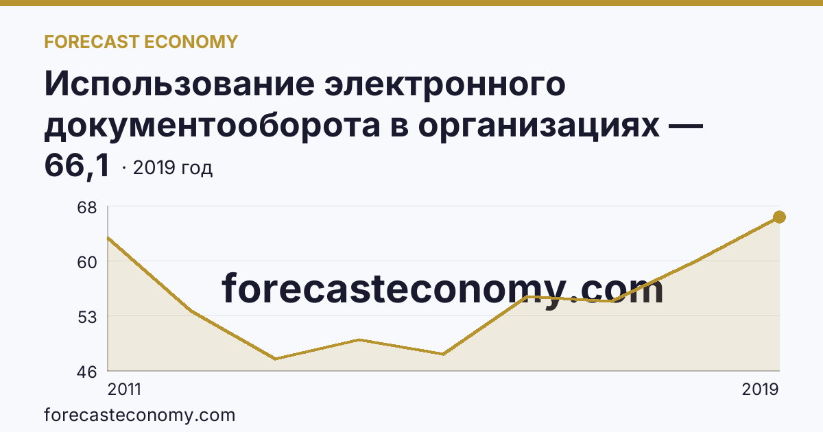 Использование электронного документооборота в организациях — организации, использовавшие системы электронного документооборота в 2011-2019 гг — Самарская область: график динамики 2011–2019, последнее значение 66,1