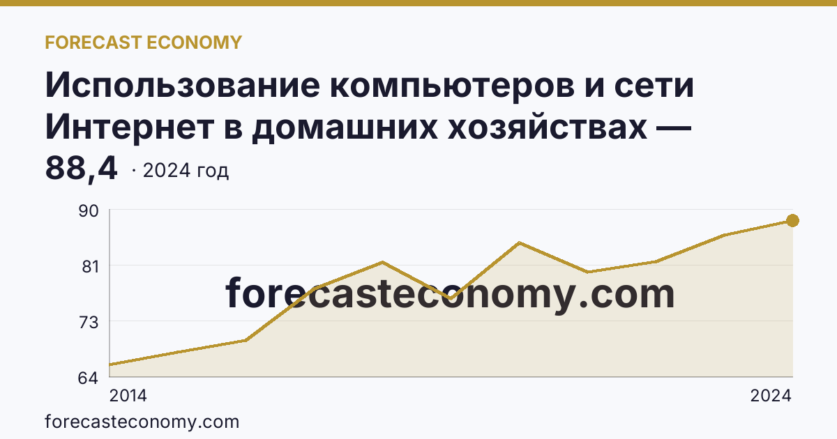 Использование компьютеров и сети Интернет в домашних хозяйствах — удельный вес домашних хозяйств, имевших доступ к сети Интернет — Самарская область: график динамики 2014–2024, последнее значение 88,4