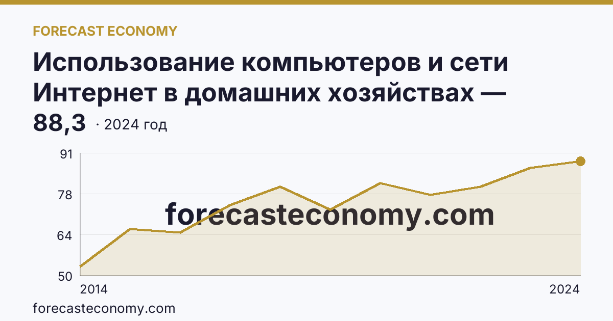Использование компьютеров и сети Интернет в домашних хозяйствах — удельный вес домашних хозяйств, имевших широкополосный доступ к сети Интернет — Самарская область: график динамики 2014–2024, последнее значение 88,3