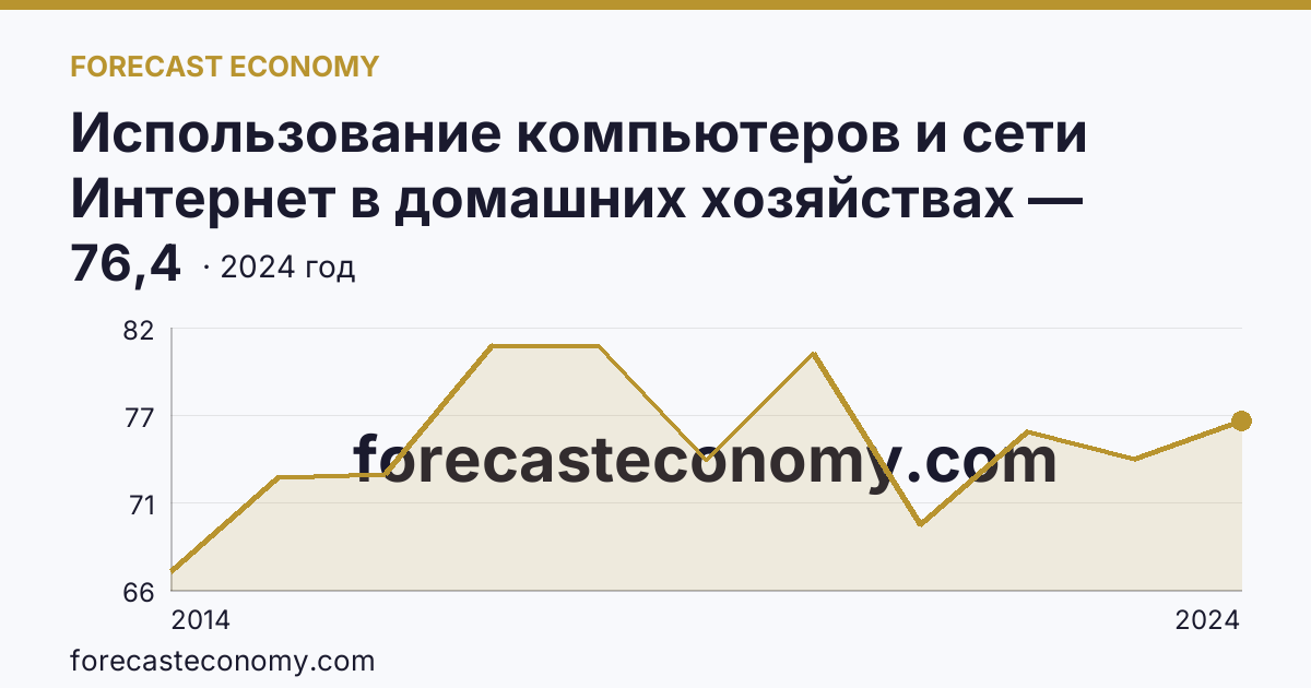 Использование компьютеров и сети Интернет в домашних хозяйствах — удельный вес домашних хозяйств, имевших компьютер — Самарская область: график динамики 2014–2024, последнее значение 76,4