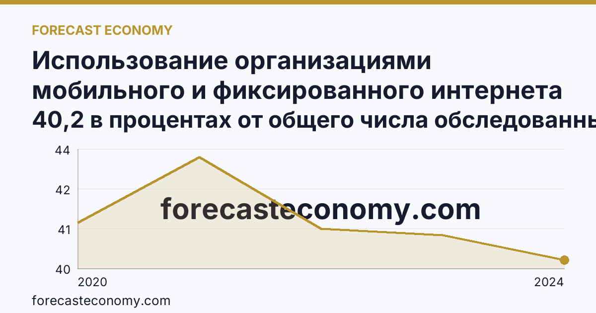 Использование организациями мобильного и фиксированного интернета — Самарская область: график динамики 2020–2024, последнее значение 40,2 в процентах от общего числа обследованных организаций