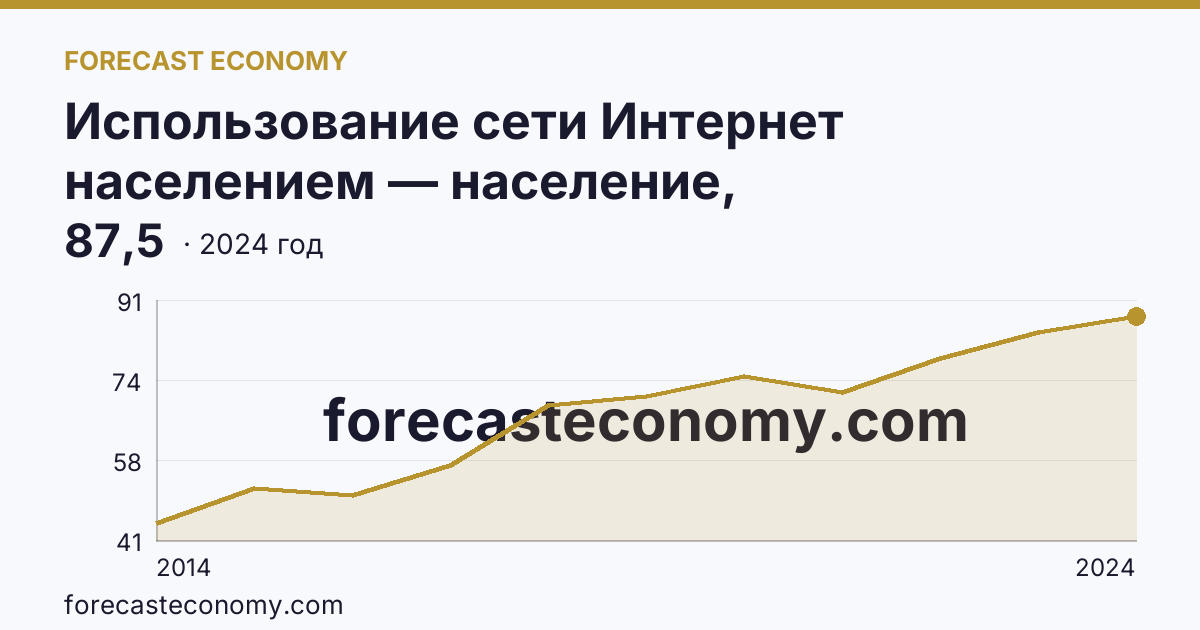 Использование сети Интернет населением — население, использовавшее сеть Интернет каждый день или почти каждый день — Самарская область: график динамики 2014–2024, последнее значение 87,5