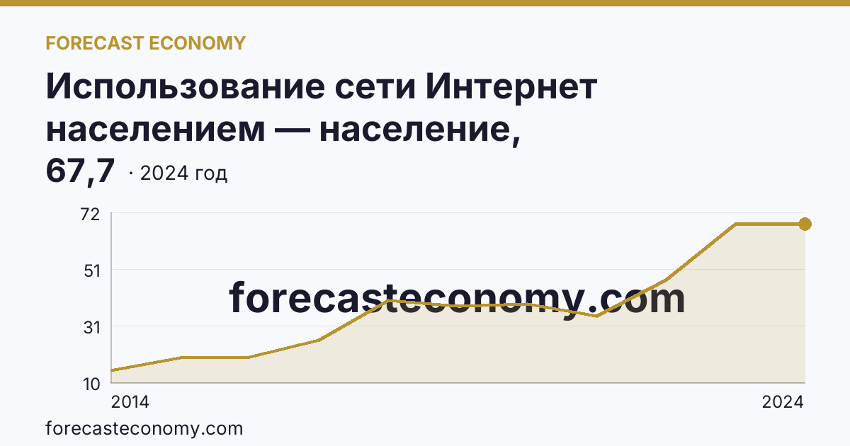 Использование сети Интернет населением — население, использовавшее сеть Интернет для заказа товаров (услуг) — Самарская область: график динамики 2014–2024, последнее значение 67,7