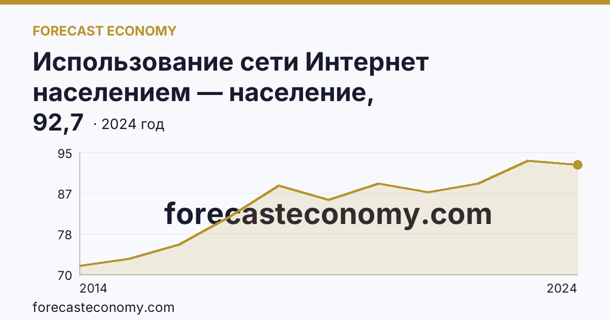 Использование сети Интернет населением — население, использовавшее сеть Интернет — Самарская область: график динамики 2014–2024, последнее значение 92,7
