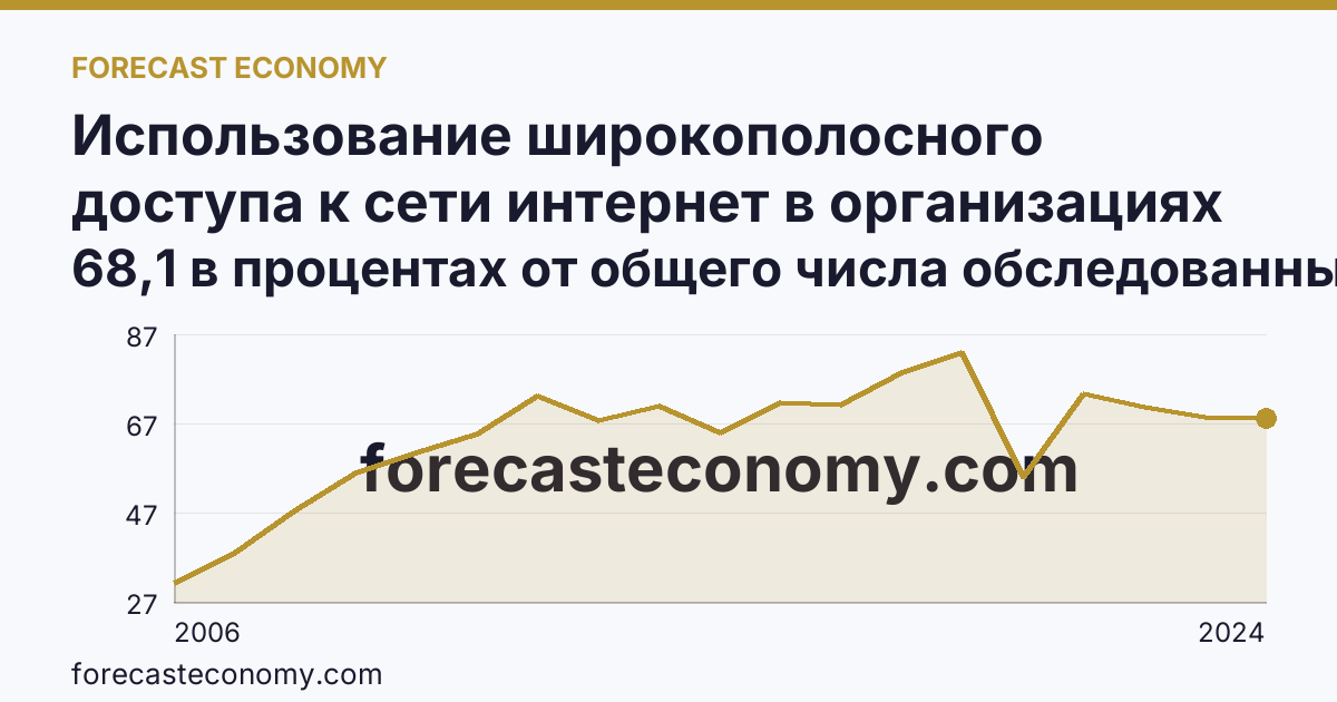 Использование широкополосного доступа к сети интернет в организациях — Самарская область: график динамики 2006–2024, последнее значение 68,1 в процентах от общего числа обследованных организаций