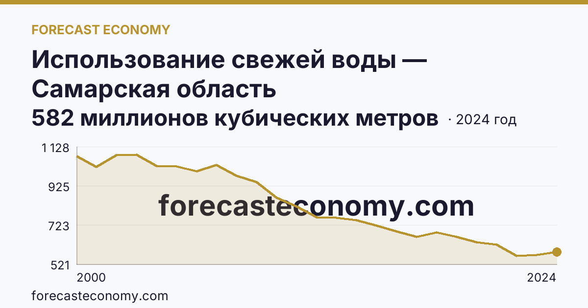 Использование свежей воды — Самарская область: график динамики 2000–2024, последнее значение 582 миллионов кубических метров