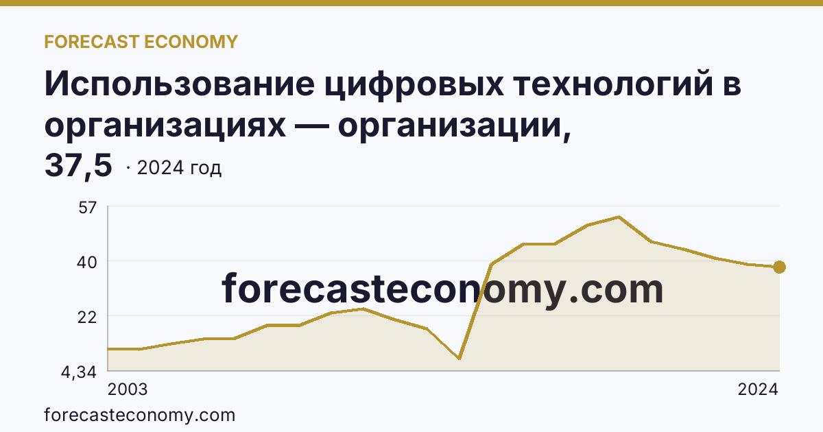 Использование цифровых технологий в организациях — организации, использовавшие серверы — Самарская область: график динамики 2003–2024, последнее значение 37,5