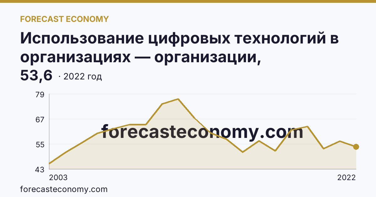 Использование цифровых технологий в организациях — организации, использовавшие локальные вычислительные сети в 2003-2022 гг — Самарская область: график динамики 2003–2022, последнее значение 53,6