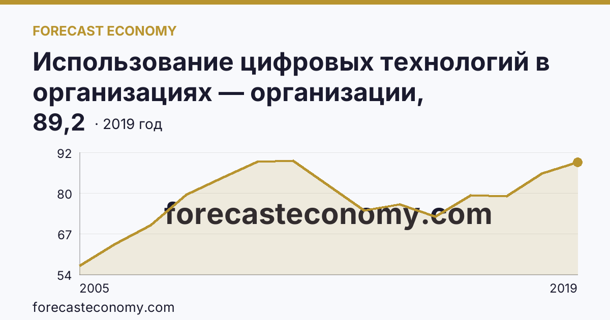 Использование цифровых технологий в организациях — организации, использовавшие глобальные информационные сети в 2005-2019 гг — Самарская область: график динамики 2005–2019, последнее значение 89,2