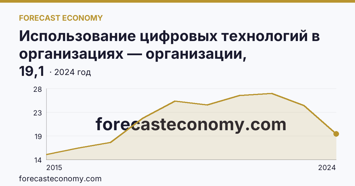 Использование цифровых технологий в организациях — организации, использовавшие «облачные» сервисы — Самарская область: график динамики 2015–2024, последнее значение 19,1
