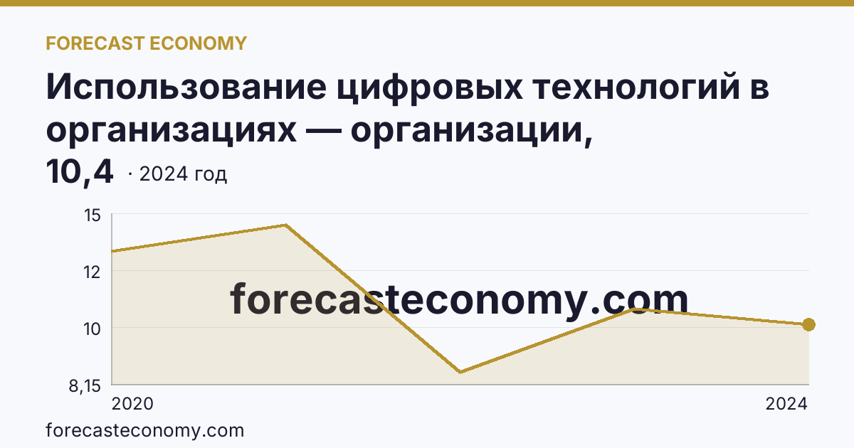 Использование цифровых технологий в организациях — организации, использовавшие Интернет вещей — Самарская область: график динамики 2020–2024, последнее значение 10,4
